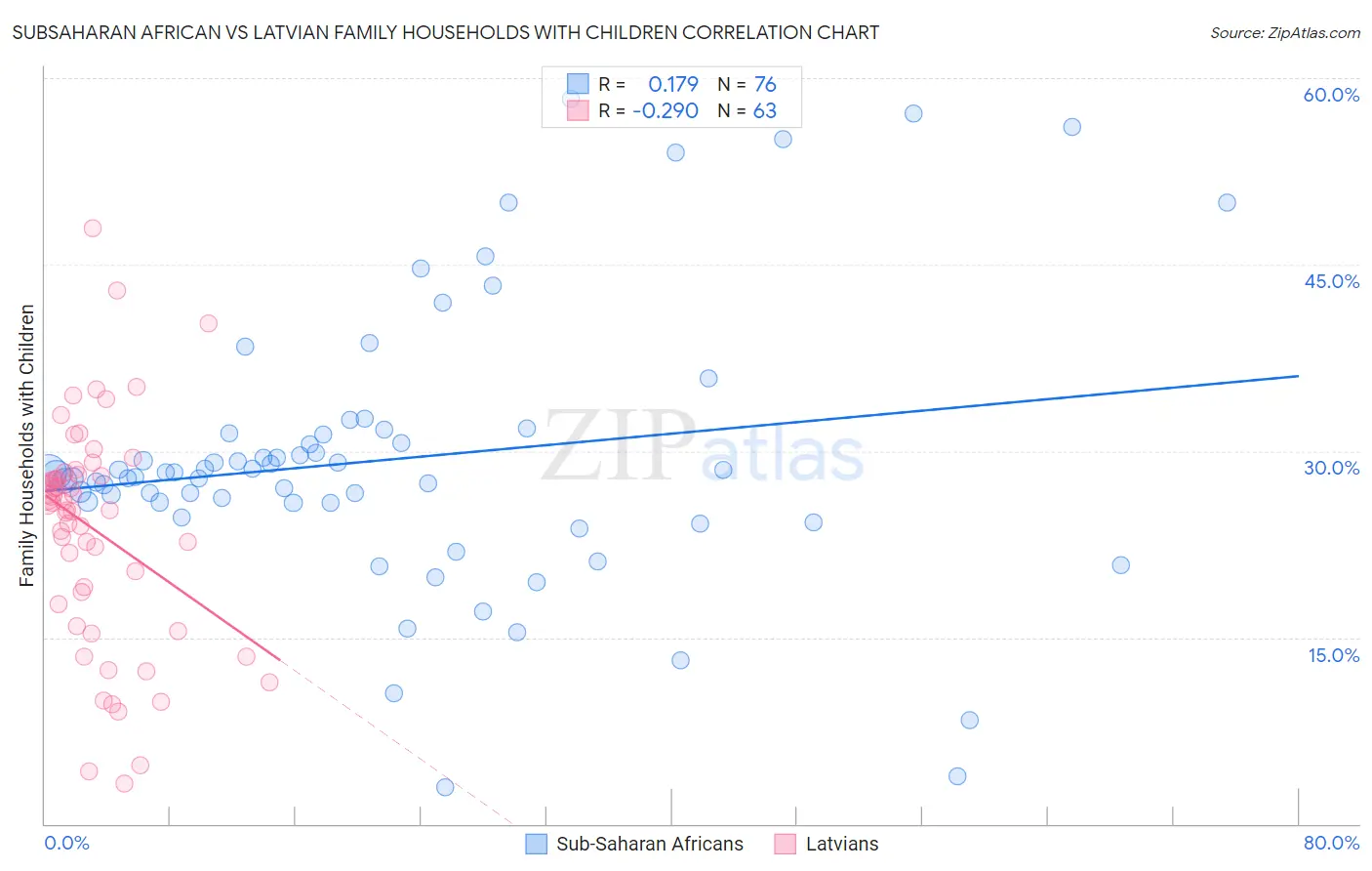 Subsaharan African vs Latvian Family Households with Children