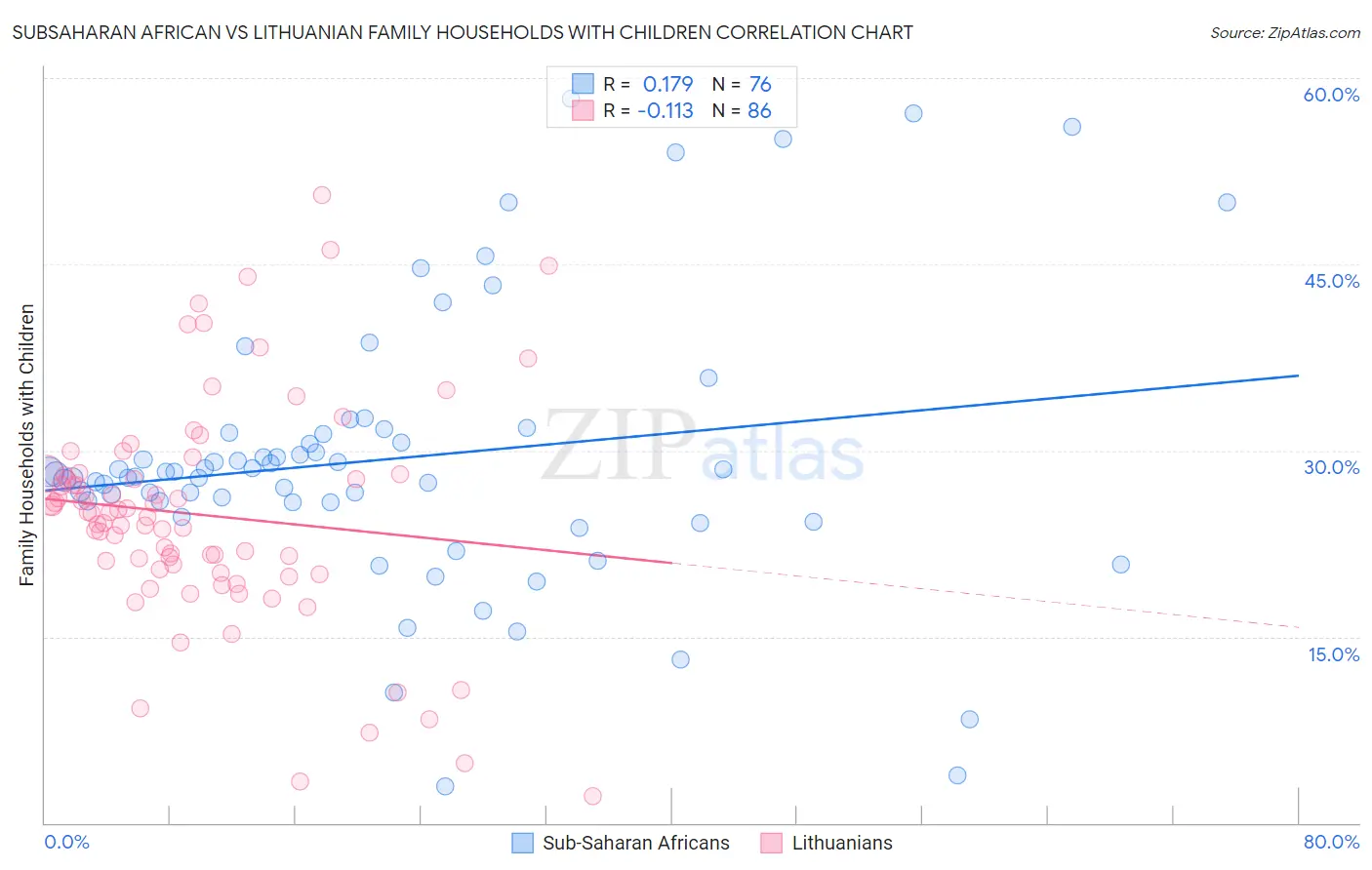 Subsaharan African vs Lithuanian Family Households with Children