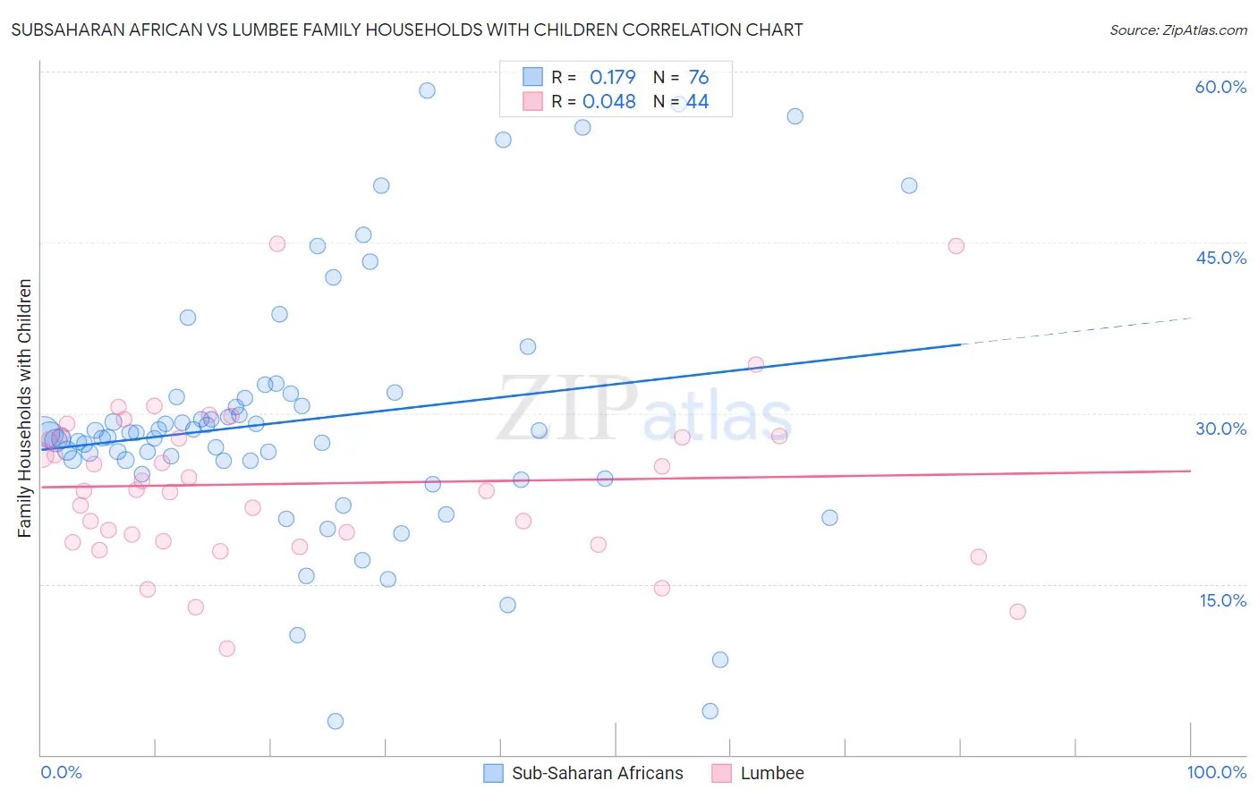 Subsaharan African vs Lumbee Family Households with Children