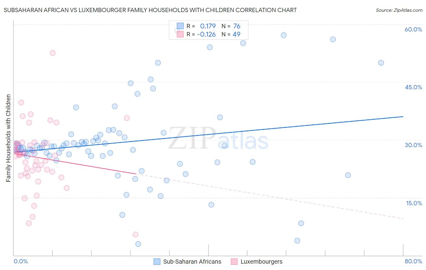 Subsaharan African vs Luxembourger Family Households with Children