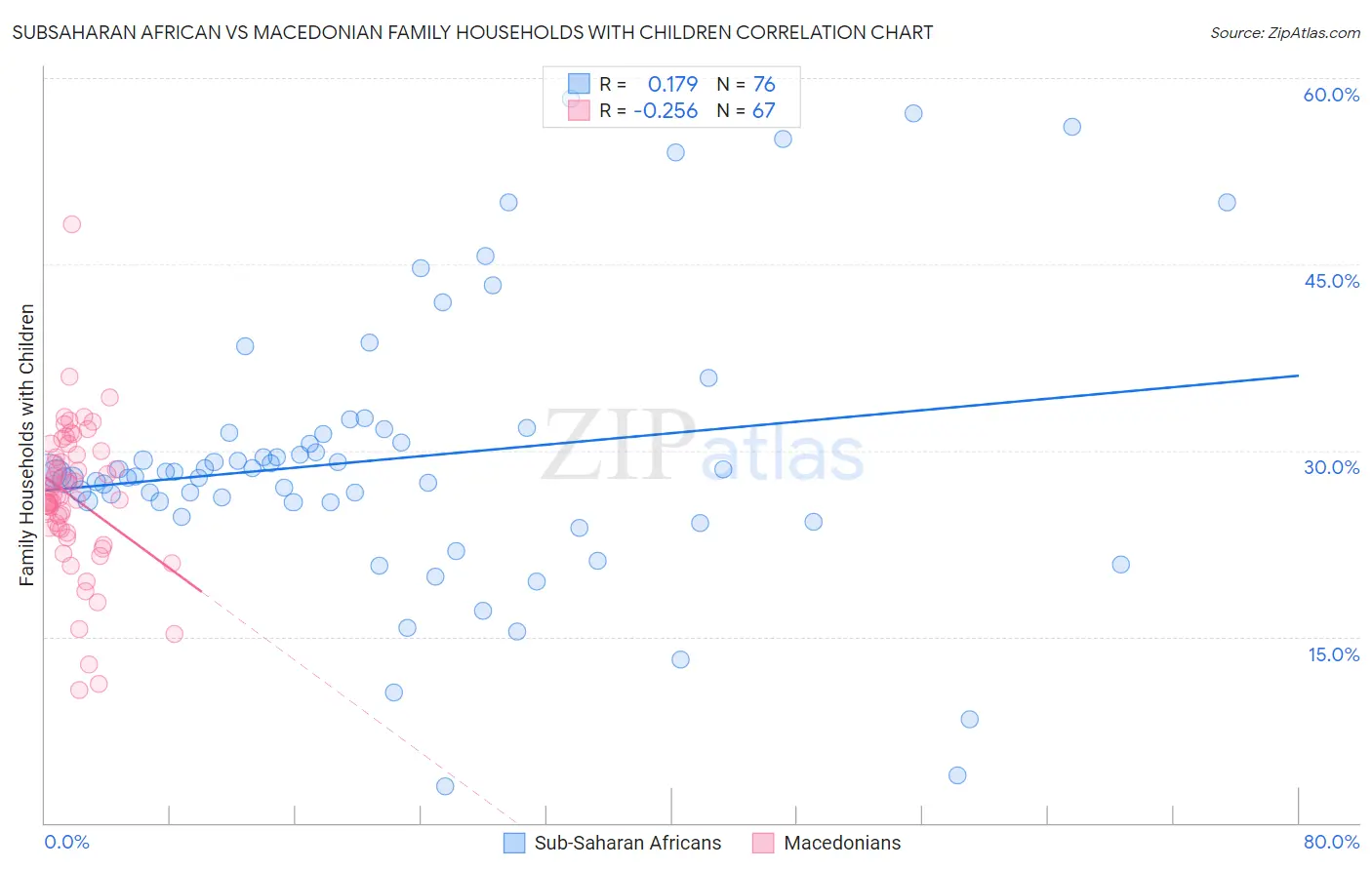 Subsaharan African vs Macedonian Family Households with Children