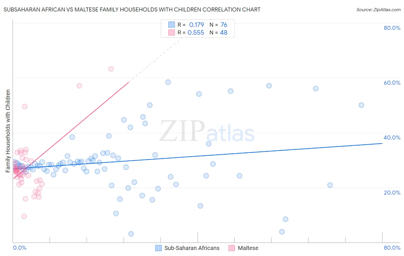 Subsaharan African vs Maltese Family Households with Children