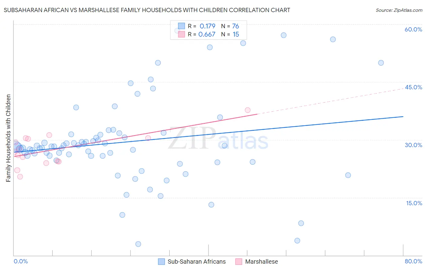 Subsaharan African vs Marshallese Family Households with Children