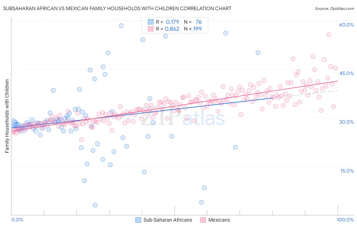 Subsaharan African vs Mexican Family Households with Children