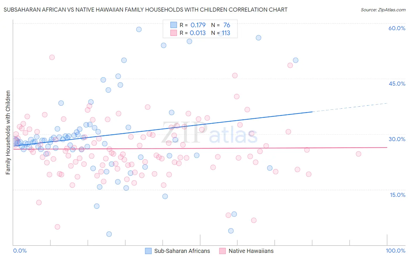 Subsaharan African vs Native Hawaiian Family Households with Children