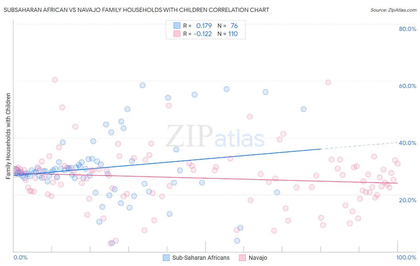 Subsaharan African vs Navajo Family Households with Children