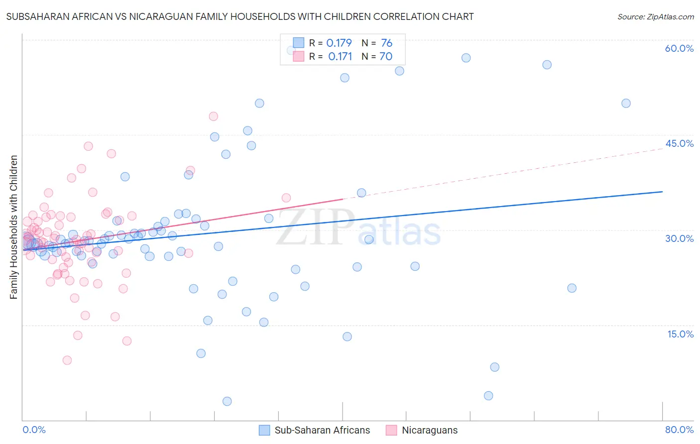 Subsaharan African vs Nicaraguan Family Households with Children