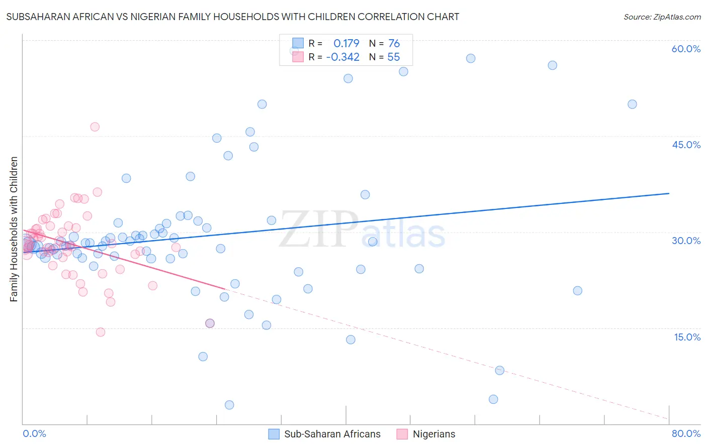 Subsaharan African vs Nigerian Family Households with Children