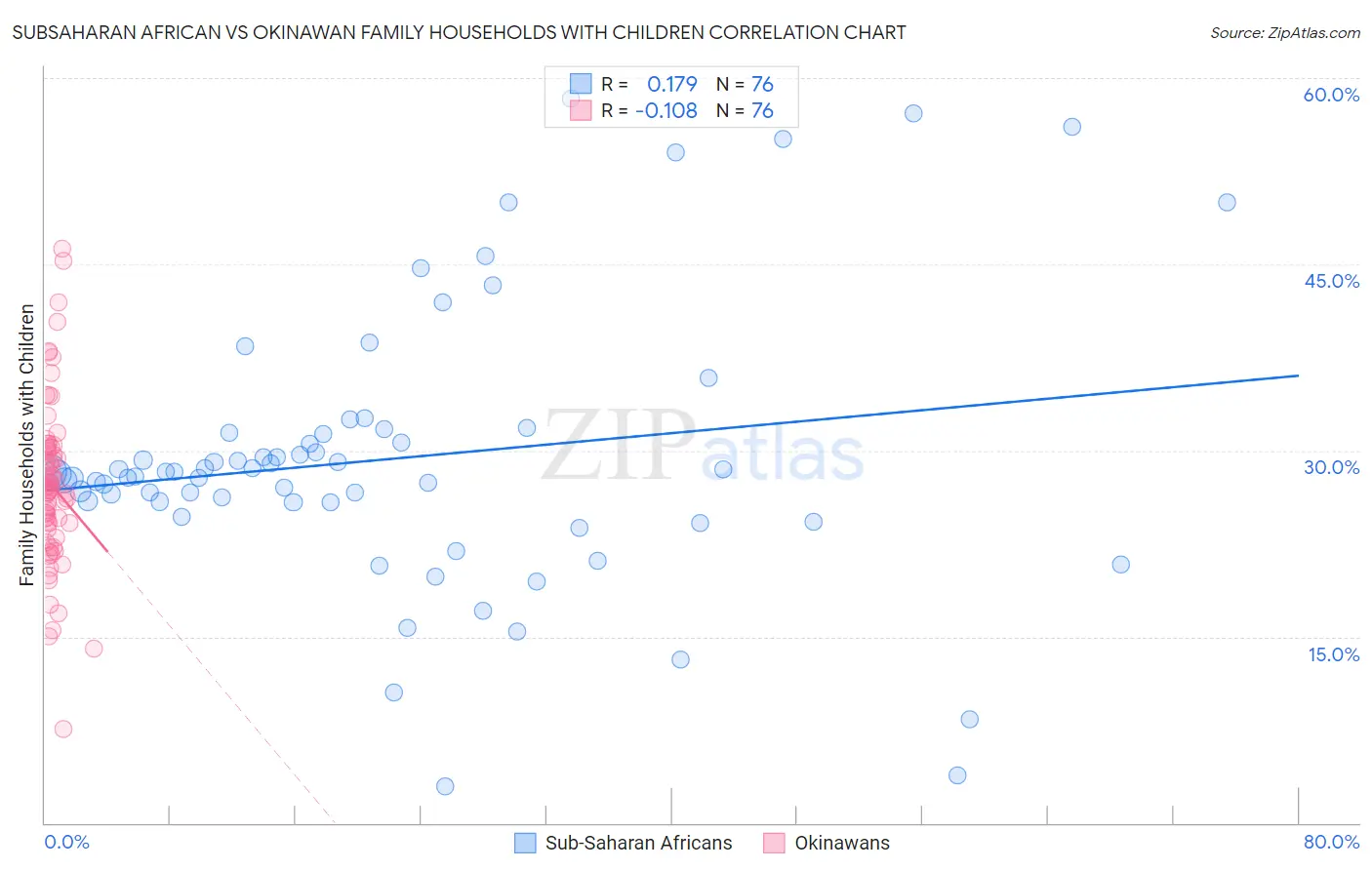 Subsaharan African vs Okinawan Family Households with Children