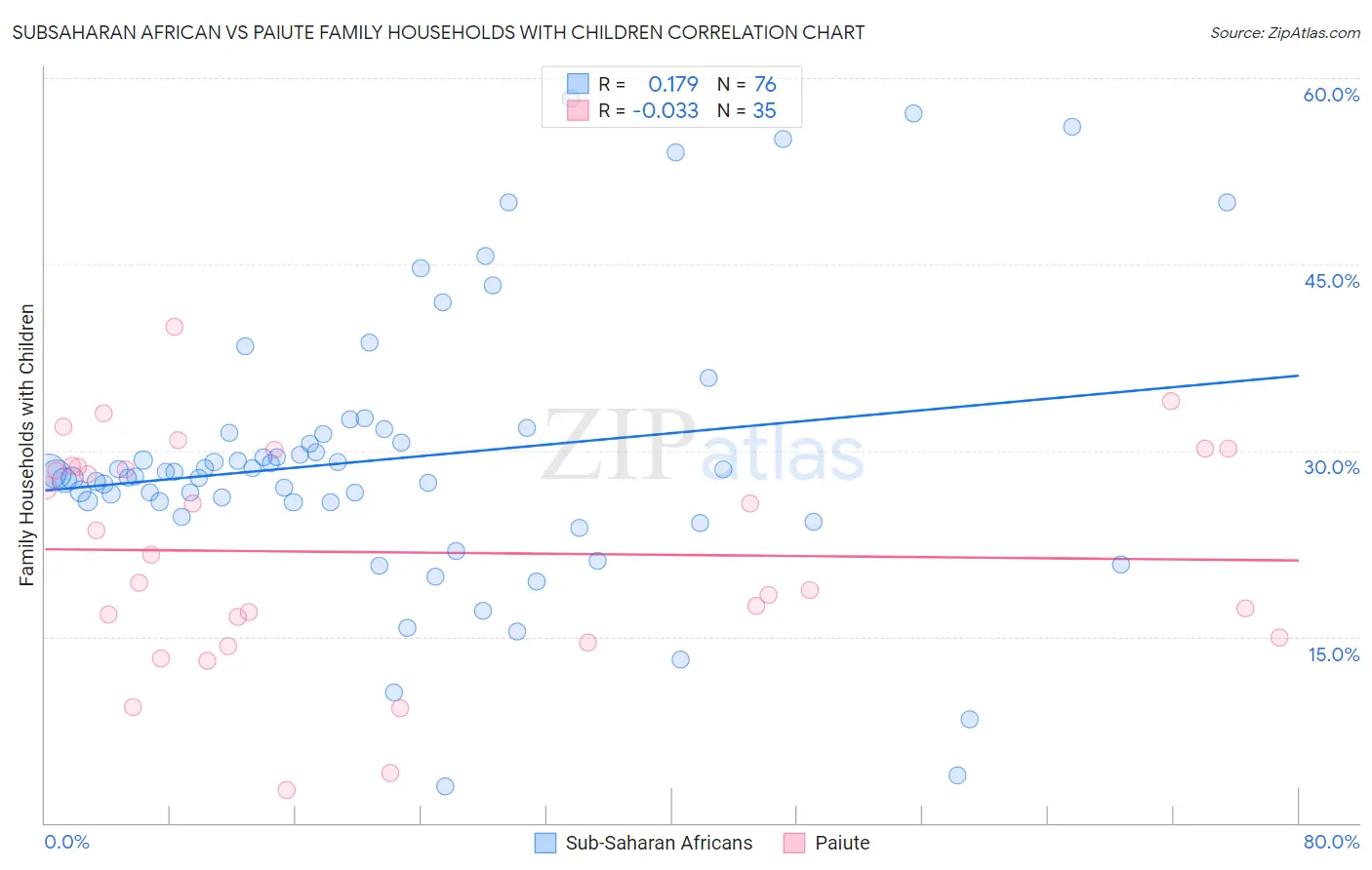 Subsaharan African vs Paiute Family Households with Children