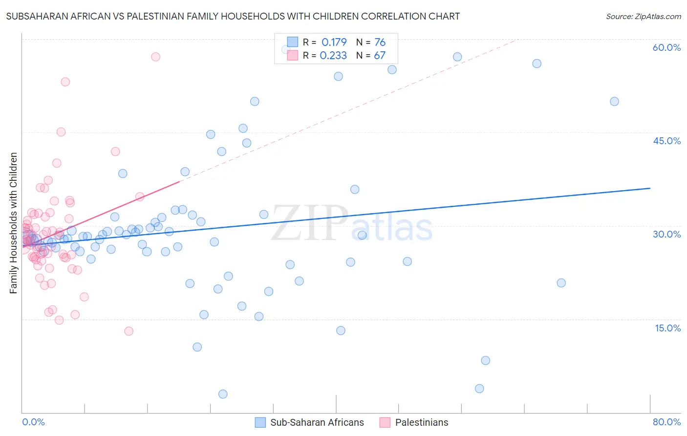 Subsaharan African vs Palestinian Family Households with Children