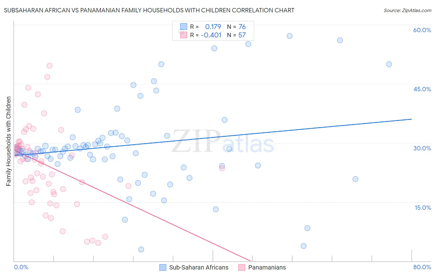 Subsaharan African vs Panamanian Family Households with Children