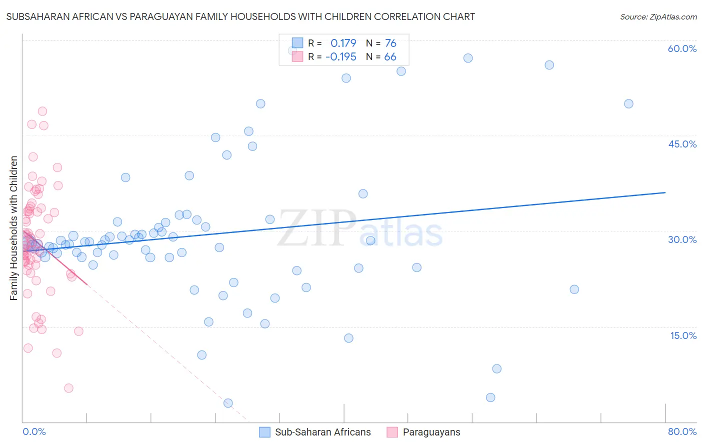 Subsaharan African vs Paraguayan Family Households with Children