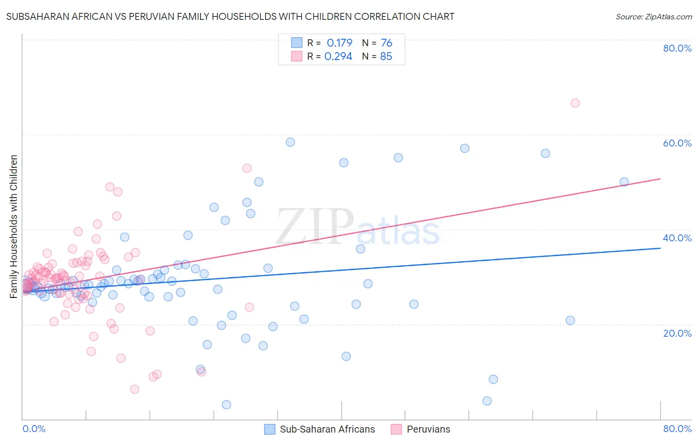 Subsaharan African vs Peruvian Family Households with Children