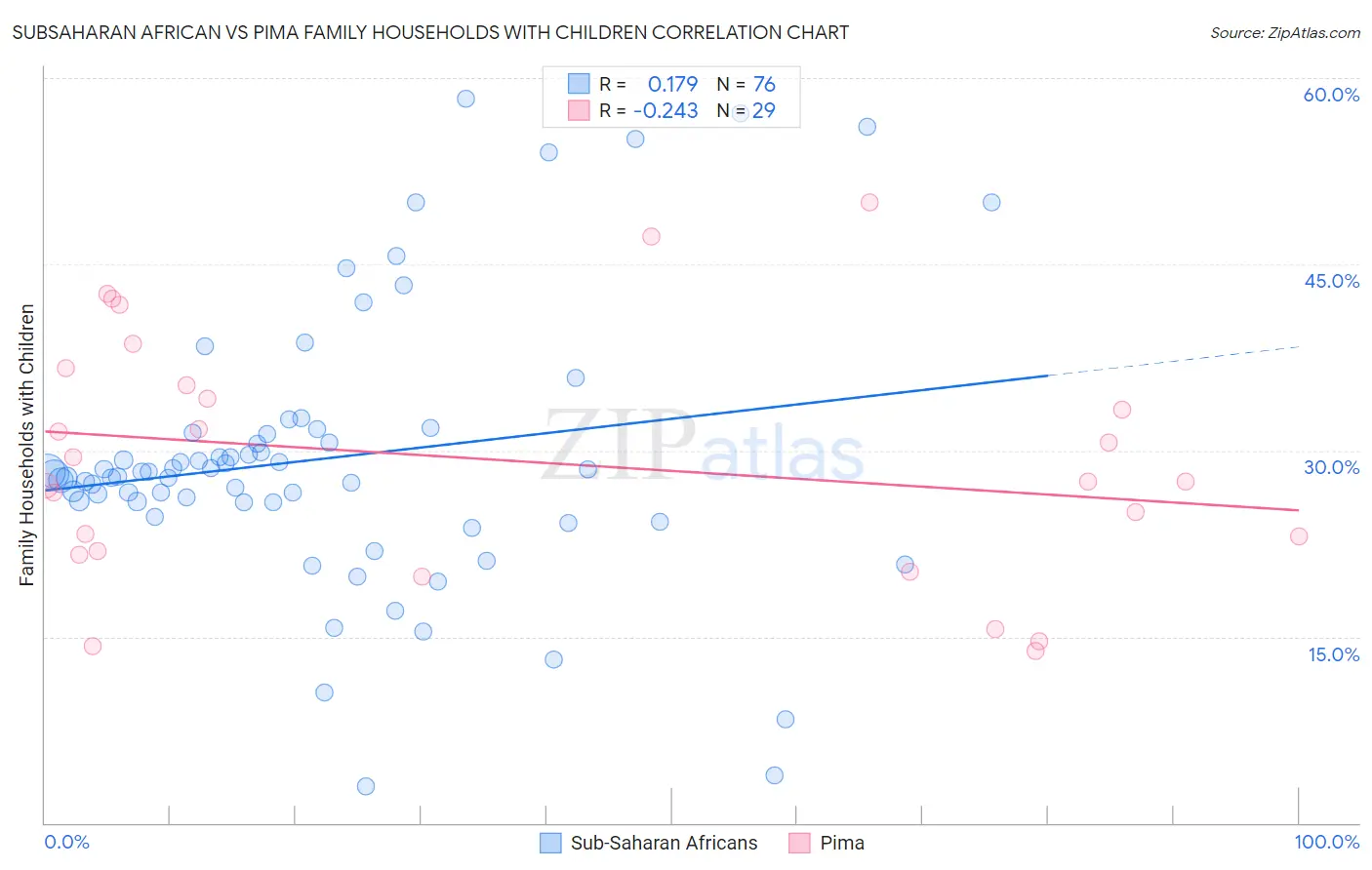 Subsaharan African vs Pima Family Households with Children