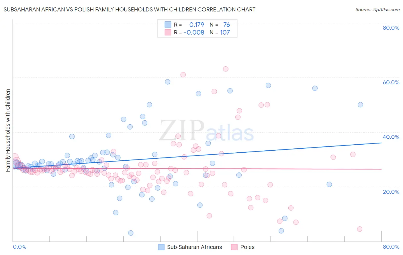 Subsaharan African vs Polish Family Households with Children