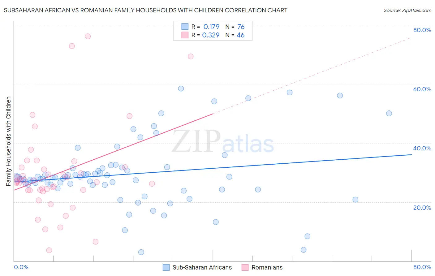 Subsaharan African vs Romanian Family Households with Children