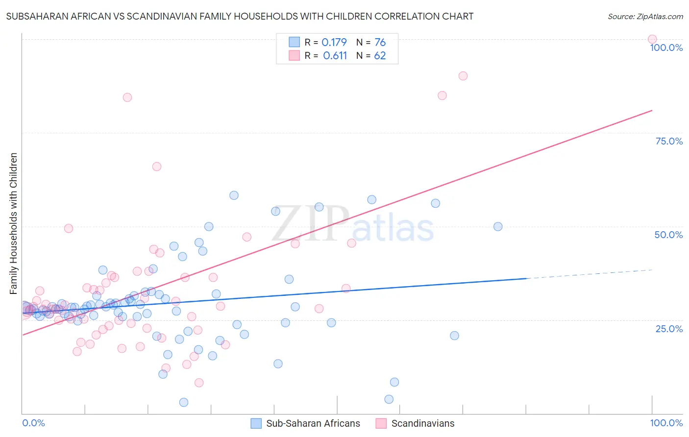 Subsaharan African vs Scandinavian Family Households with Children