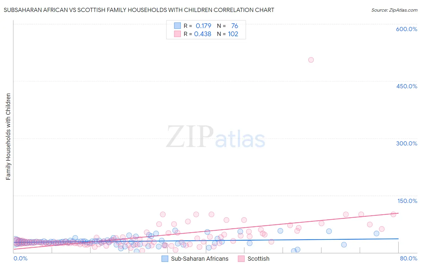 Subsaharan African vs Scottish Family Households with Children