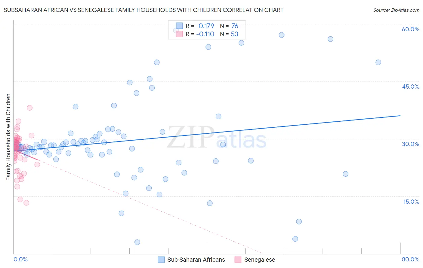 Subsaharan African vs Senegalese Family Households with Children