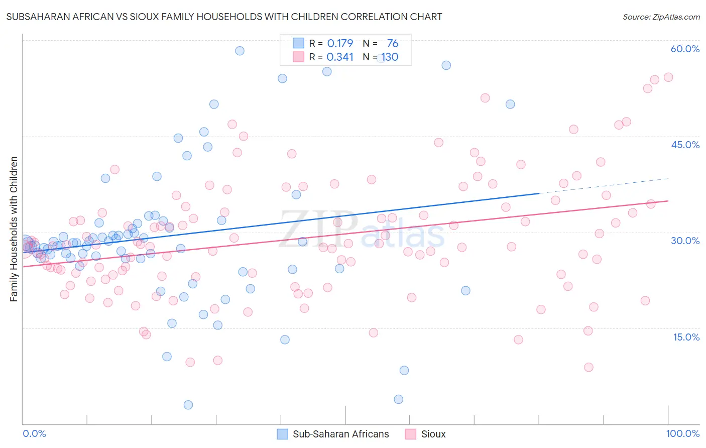 Subsaharan African vs Sioux Family Households with Children