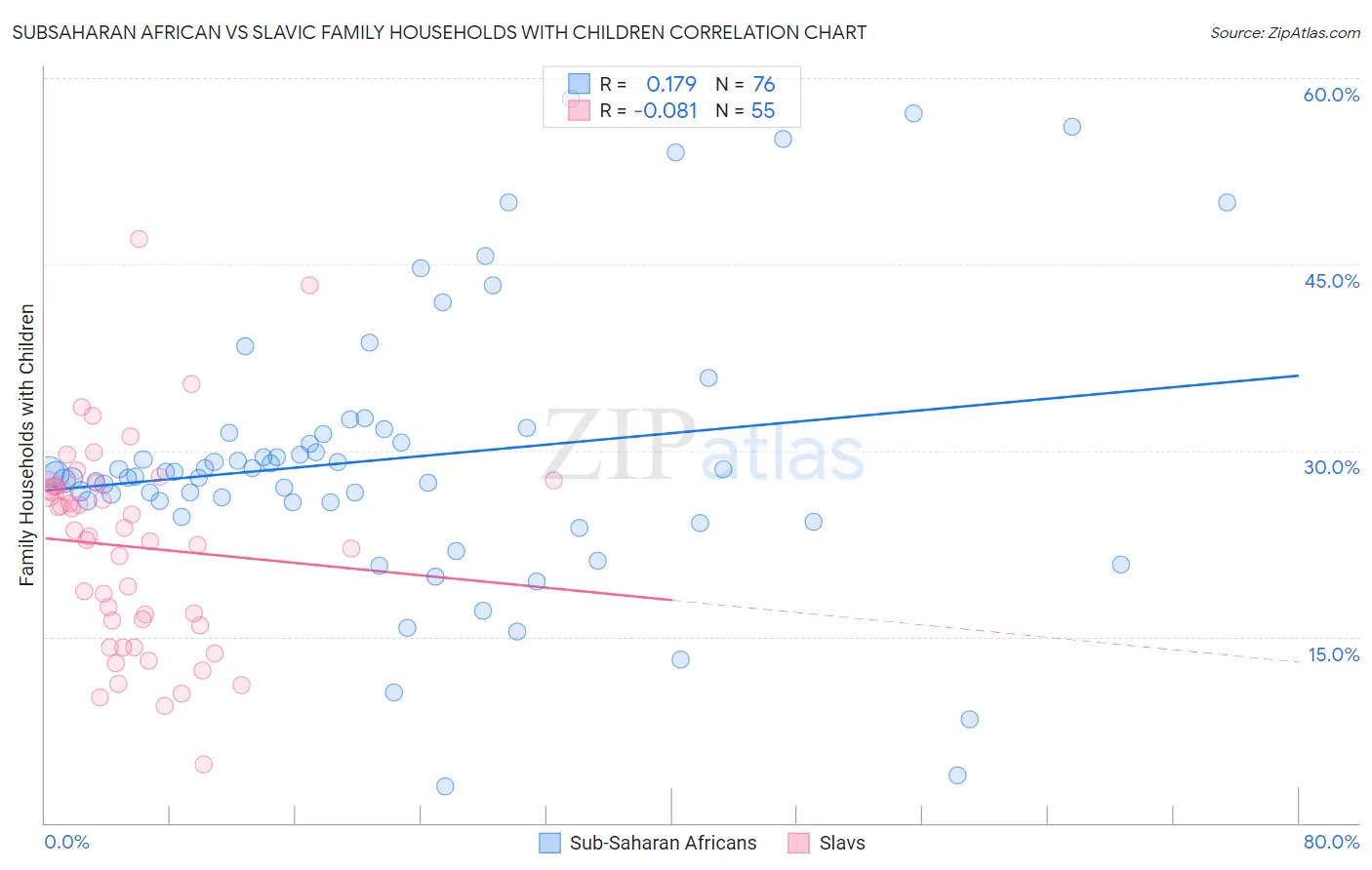 Subsaharan African vs Slavic Family Households with Children