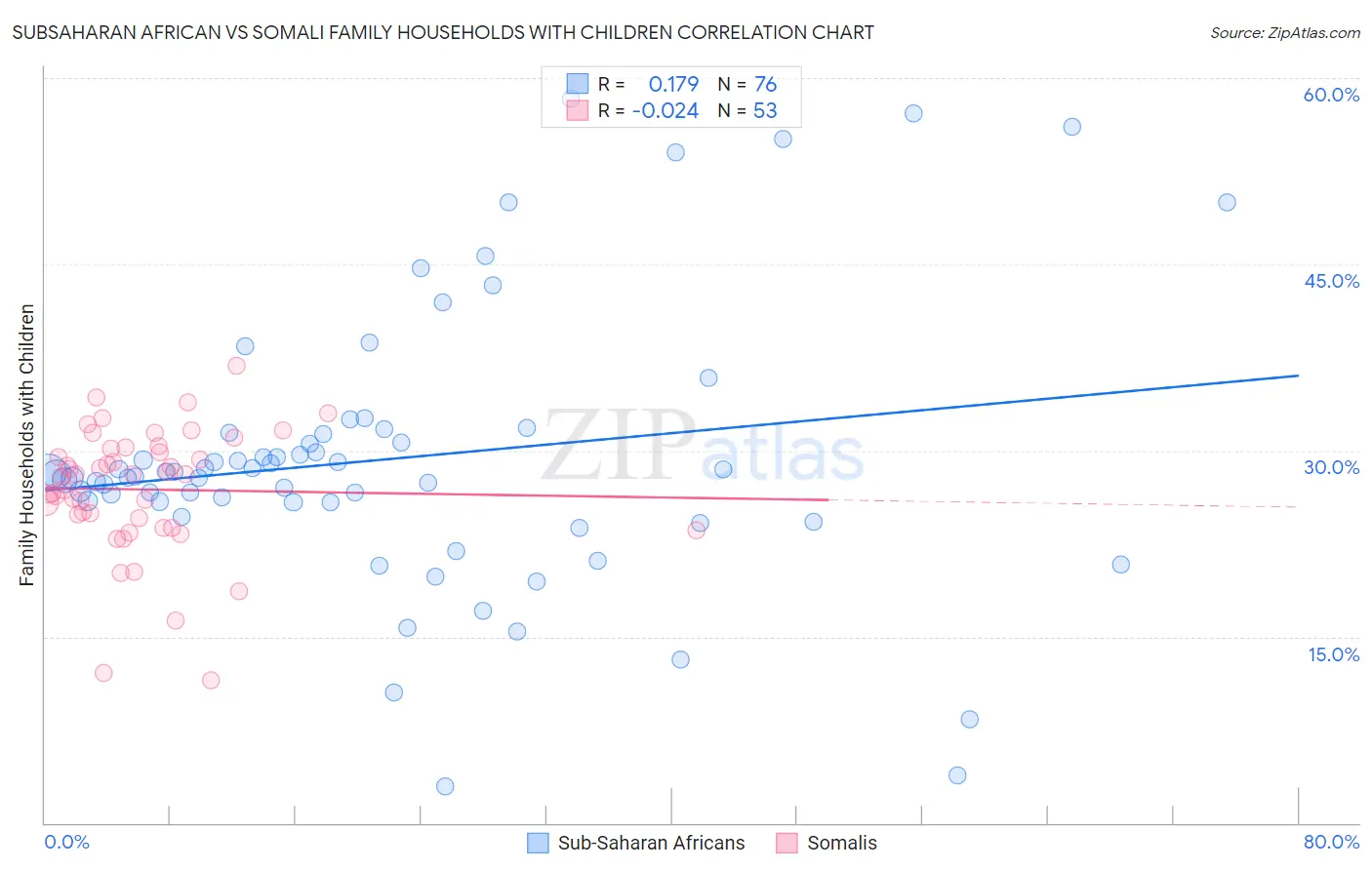 Subsaharan African vs Somali Family Households with Children