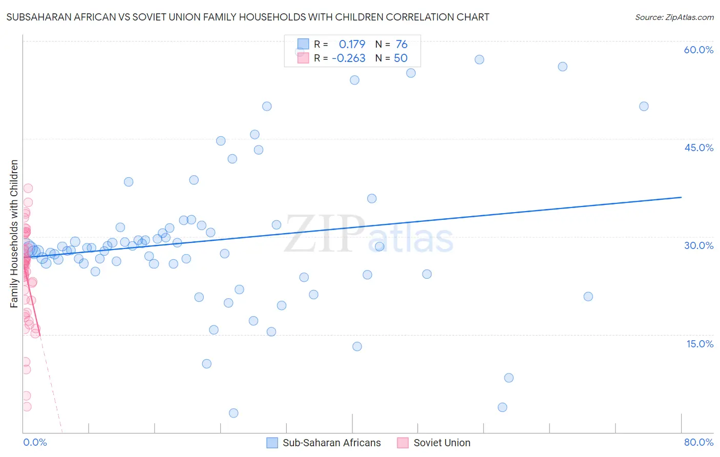 Subsaharan African vs Soviet Union Family Households with Children