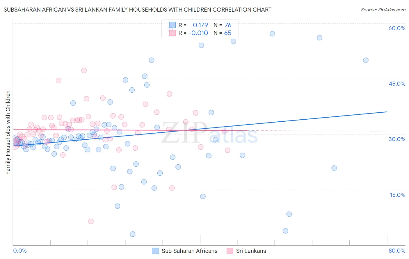 Subsaharan African vs Sri Lankan Family Households with Children