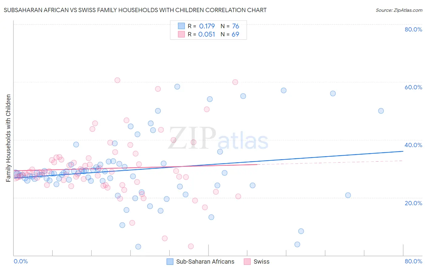 Subsaharan African vs Swiss Family Households with Children