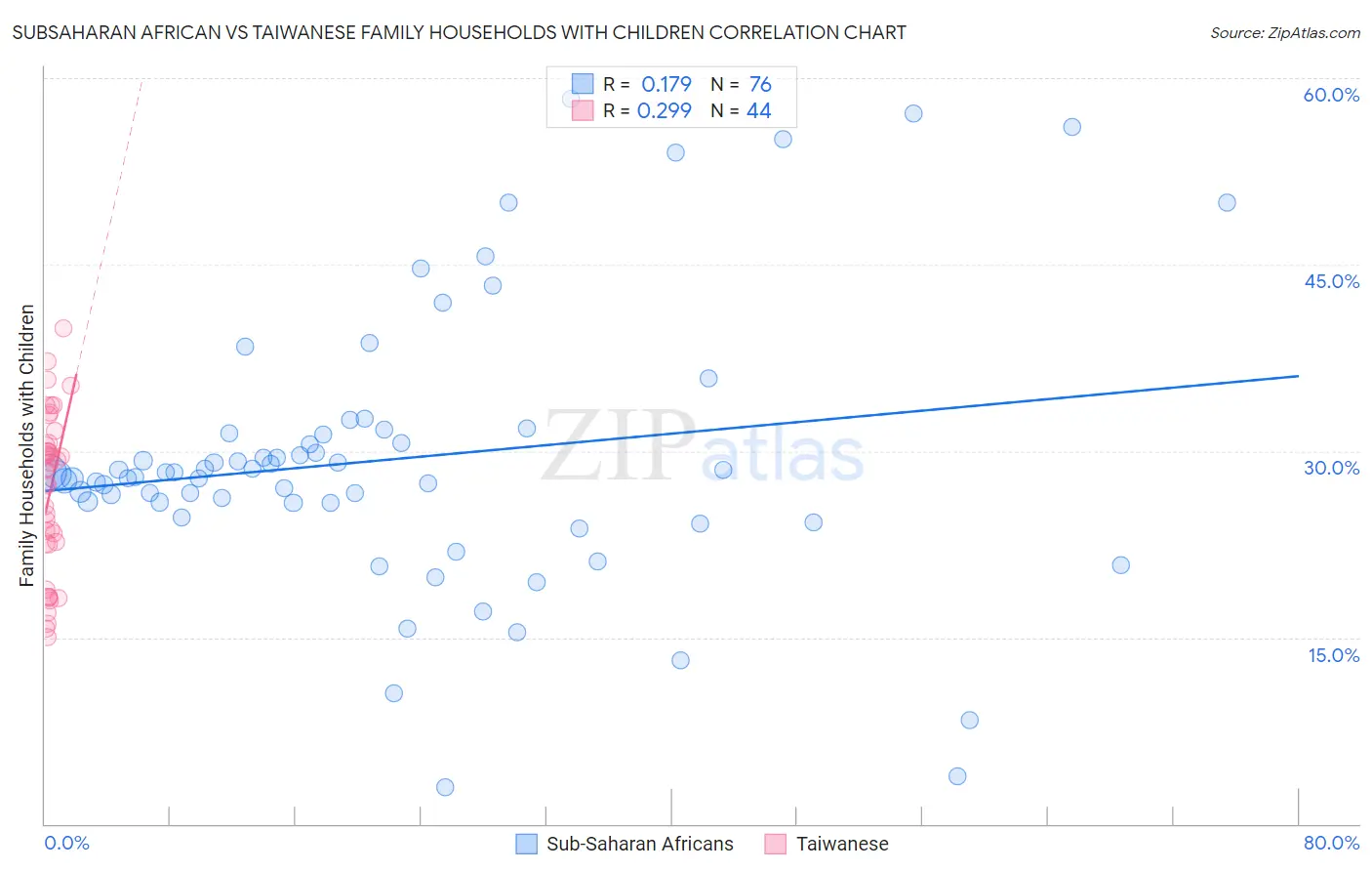 Subsaharan African vs Taiwanese Family Households with Children
