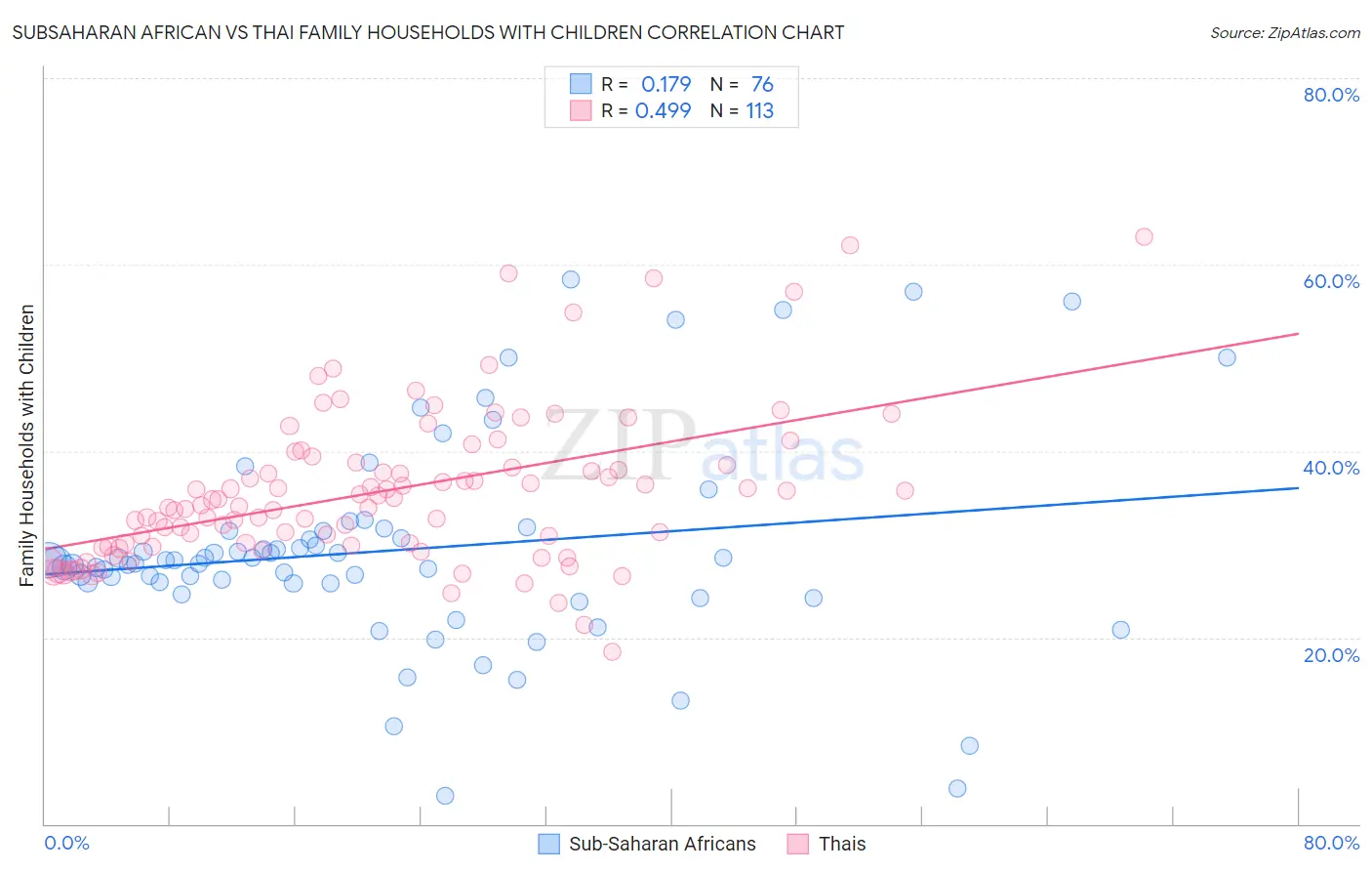 Subsaharan African vs Thai Family Households with Children