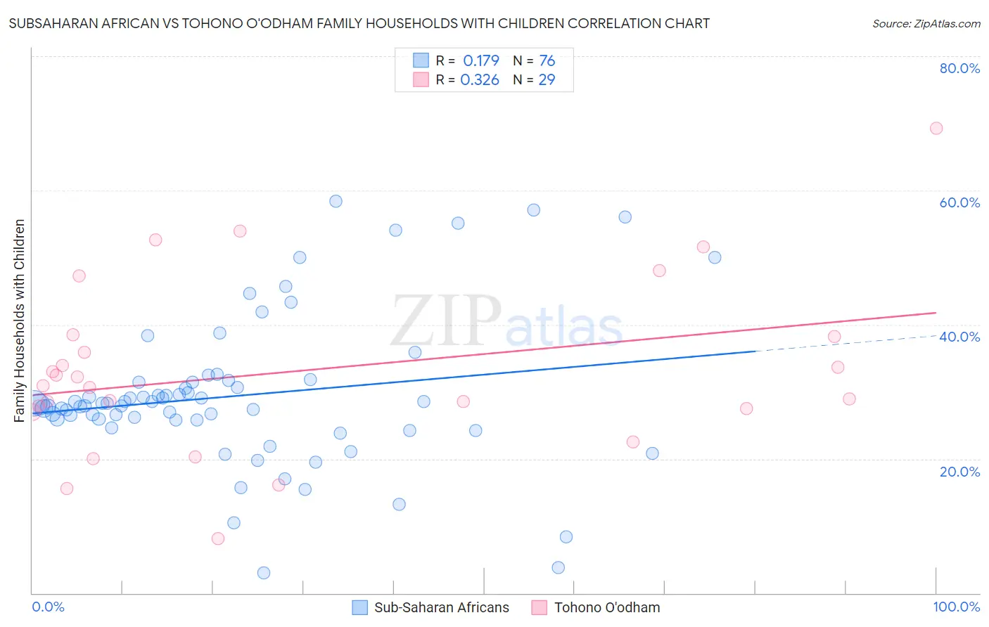 Subsaharan African vs Tohono O'odham Family Households with Children