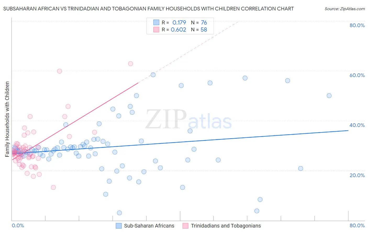 Subsaharan African vs Trinidadian and Tobagonian Family Households with Children