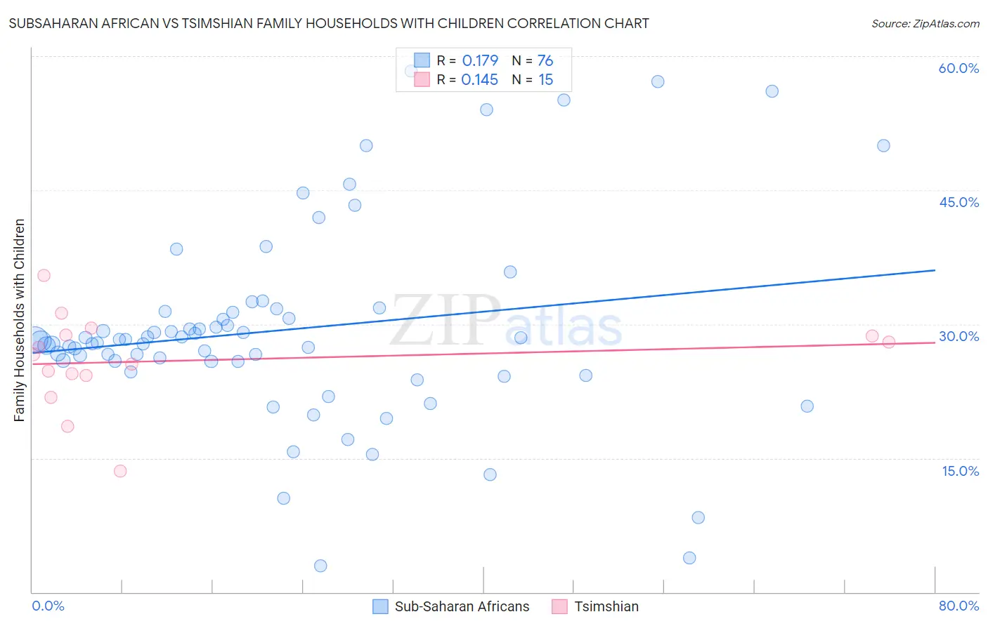 Subsaharan African vs Tsimshian Family Households with Children