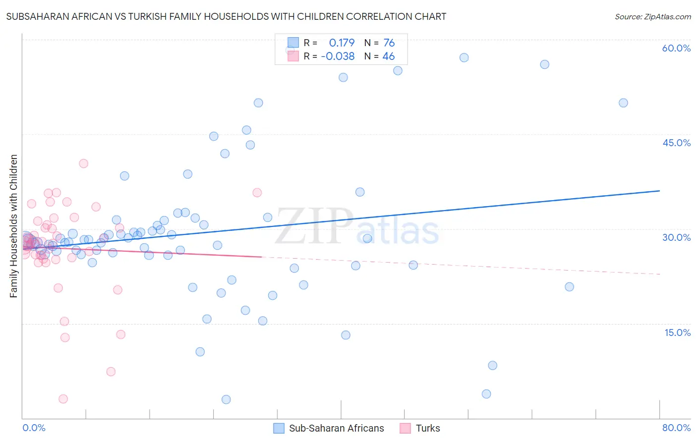 Subsaharan African vs Turkish Family Households with Children