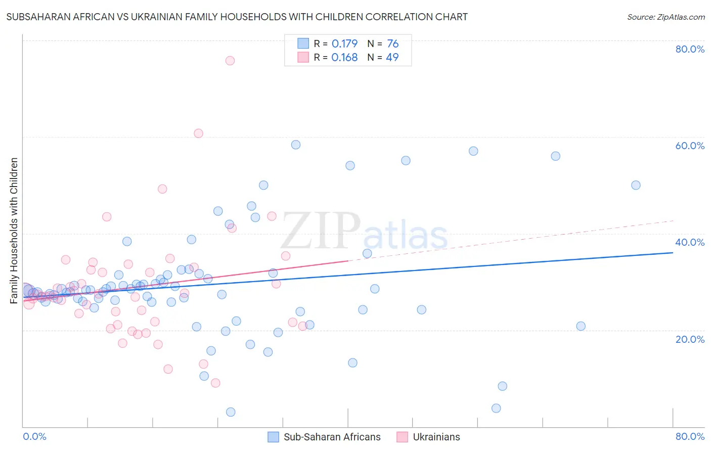 Subsaharan African vs Ukrainian Family Households with Children