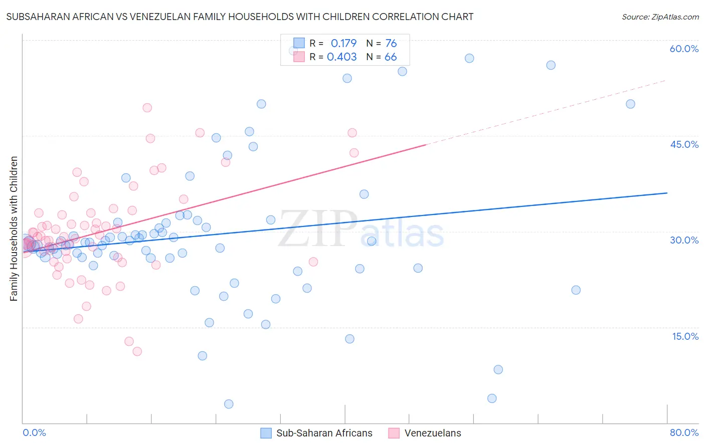 Subsaharan African vs Venezuelan Family Households with Children