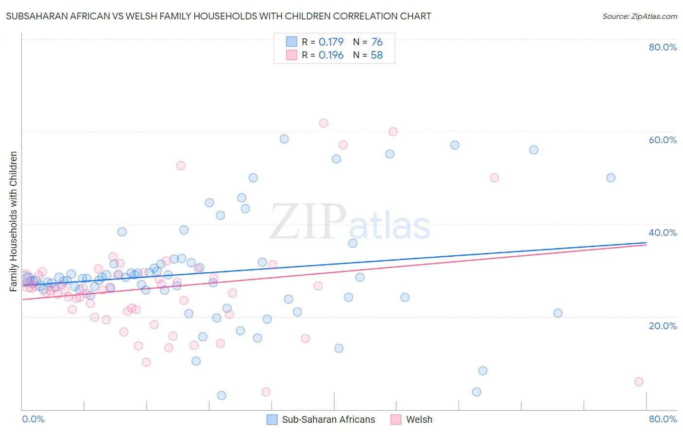 Subsaharan African vs Welsh Family Households with Children