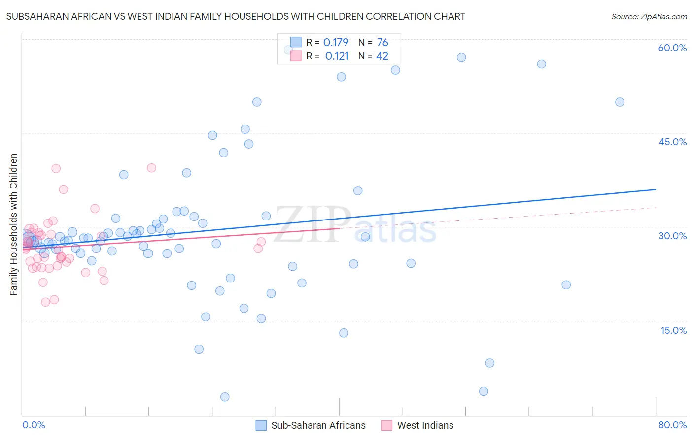 Subsaharan African vs West Indian Family Households with Children