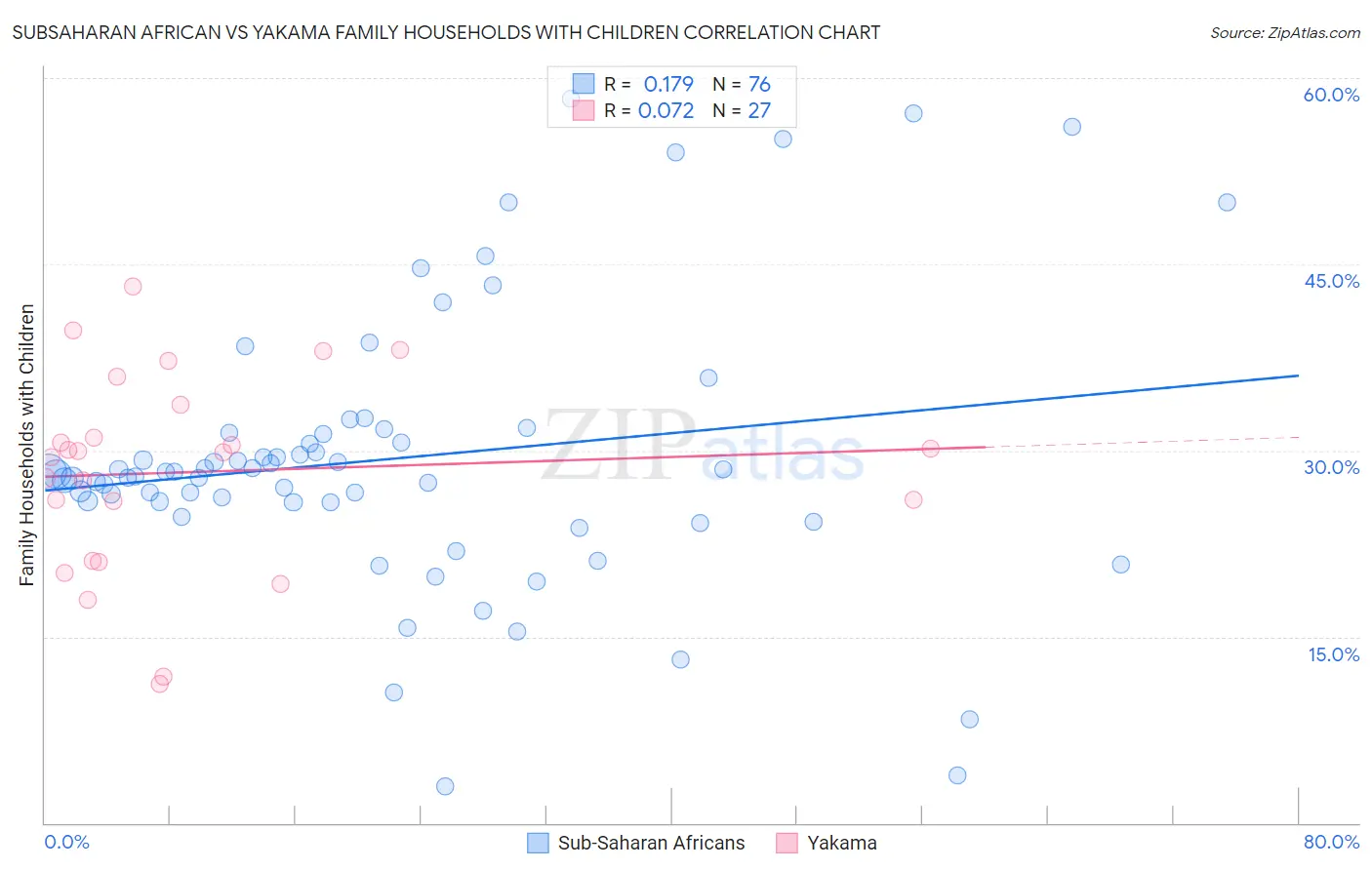 Subsaharan African vs Yakama Family Households with Children