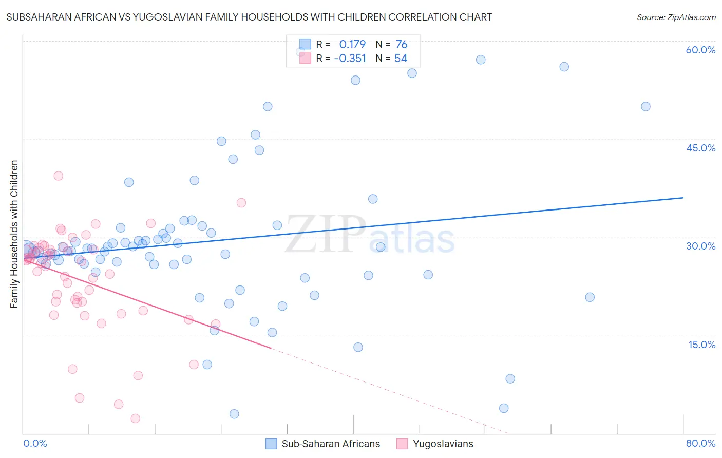 Subsaharan African vs Yugoslavian Family Households with Children