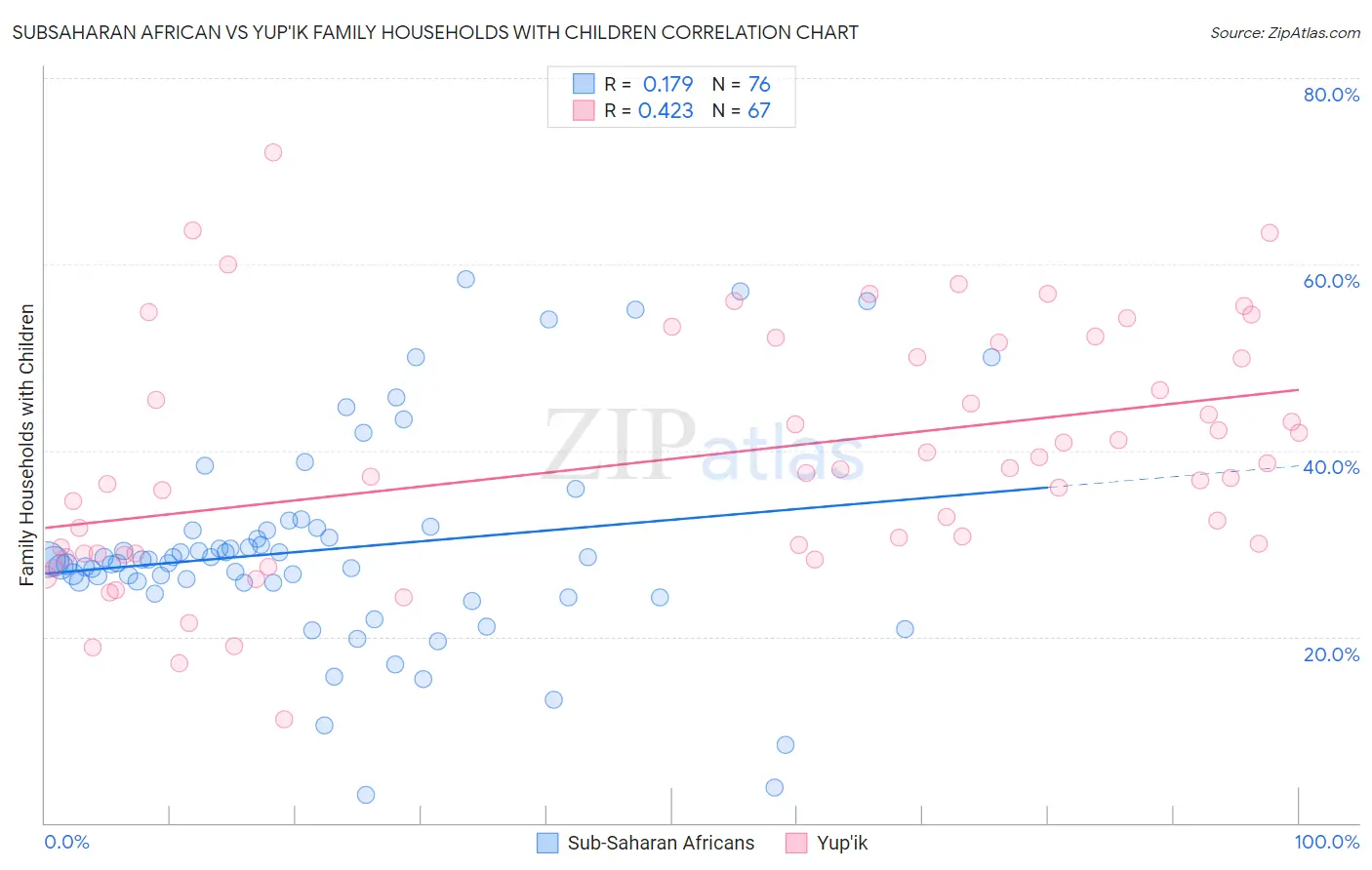 Subsaharan African vs Yup'ik Family Households with Children