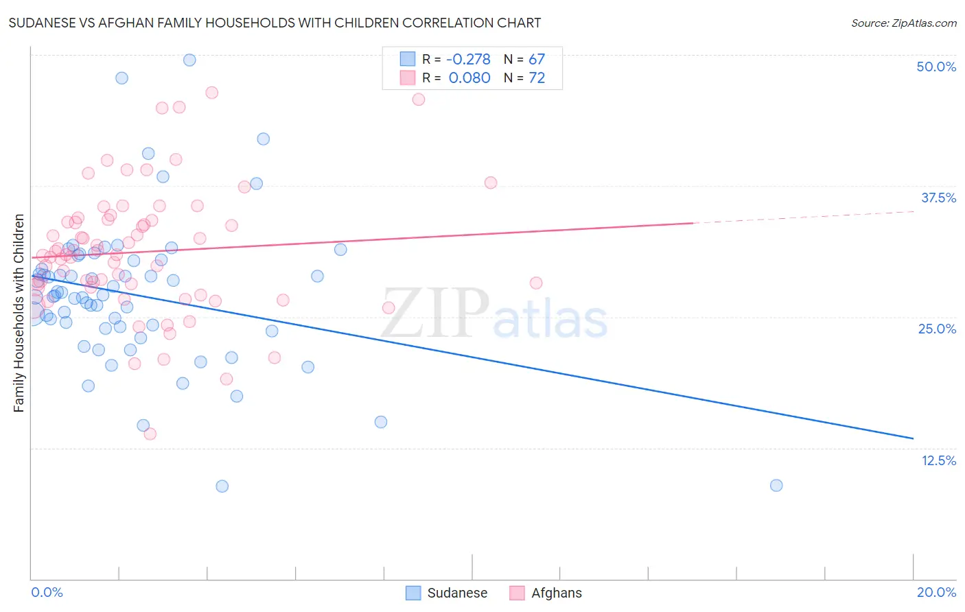 Sudanese vs Afghan Family Households with Children