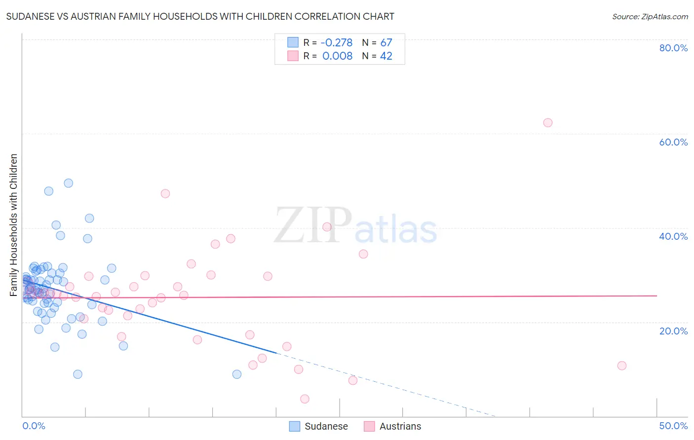 Sudanese vs Austrian Family Households with Children