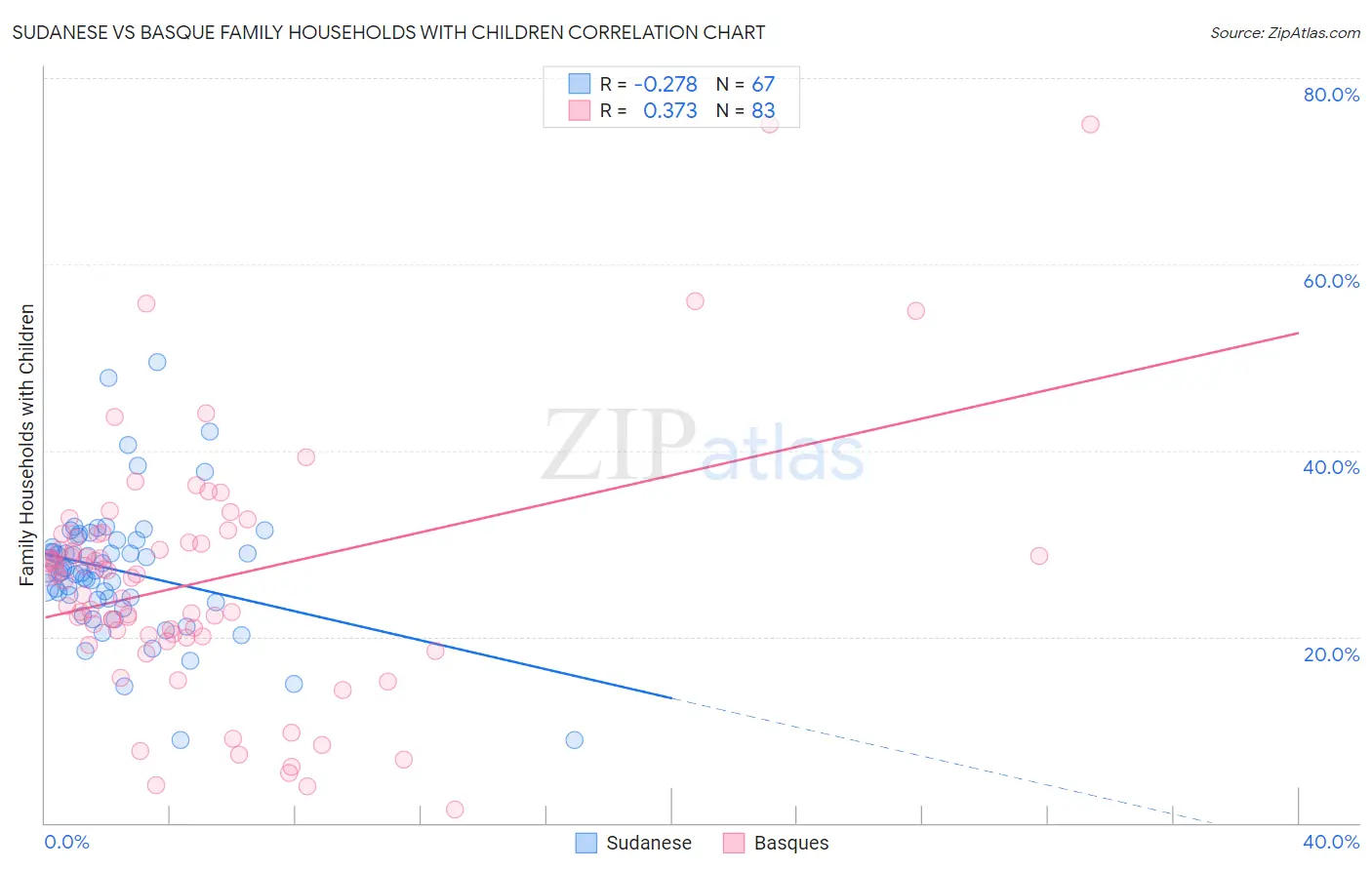 Sudanese vs Basque Family Households with Children