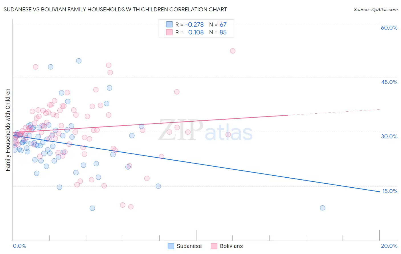 Sudanese vs Bolivian Family Households with Children