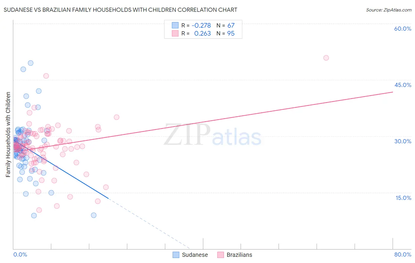 Sudanese vs Brazilian Family Households with Children