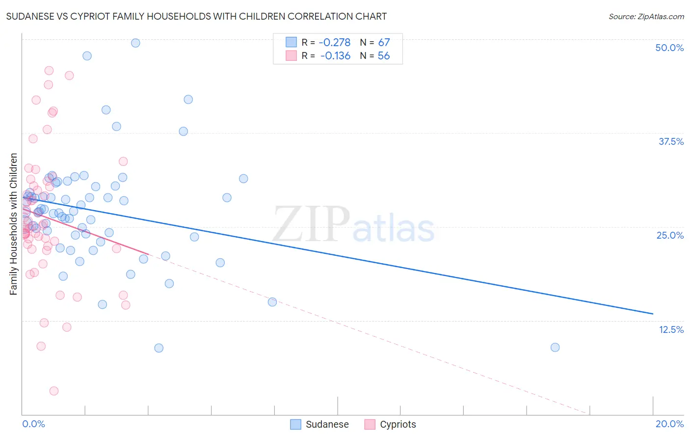 Sudanese vs Cypriot Family Households with Children