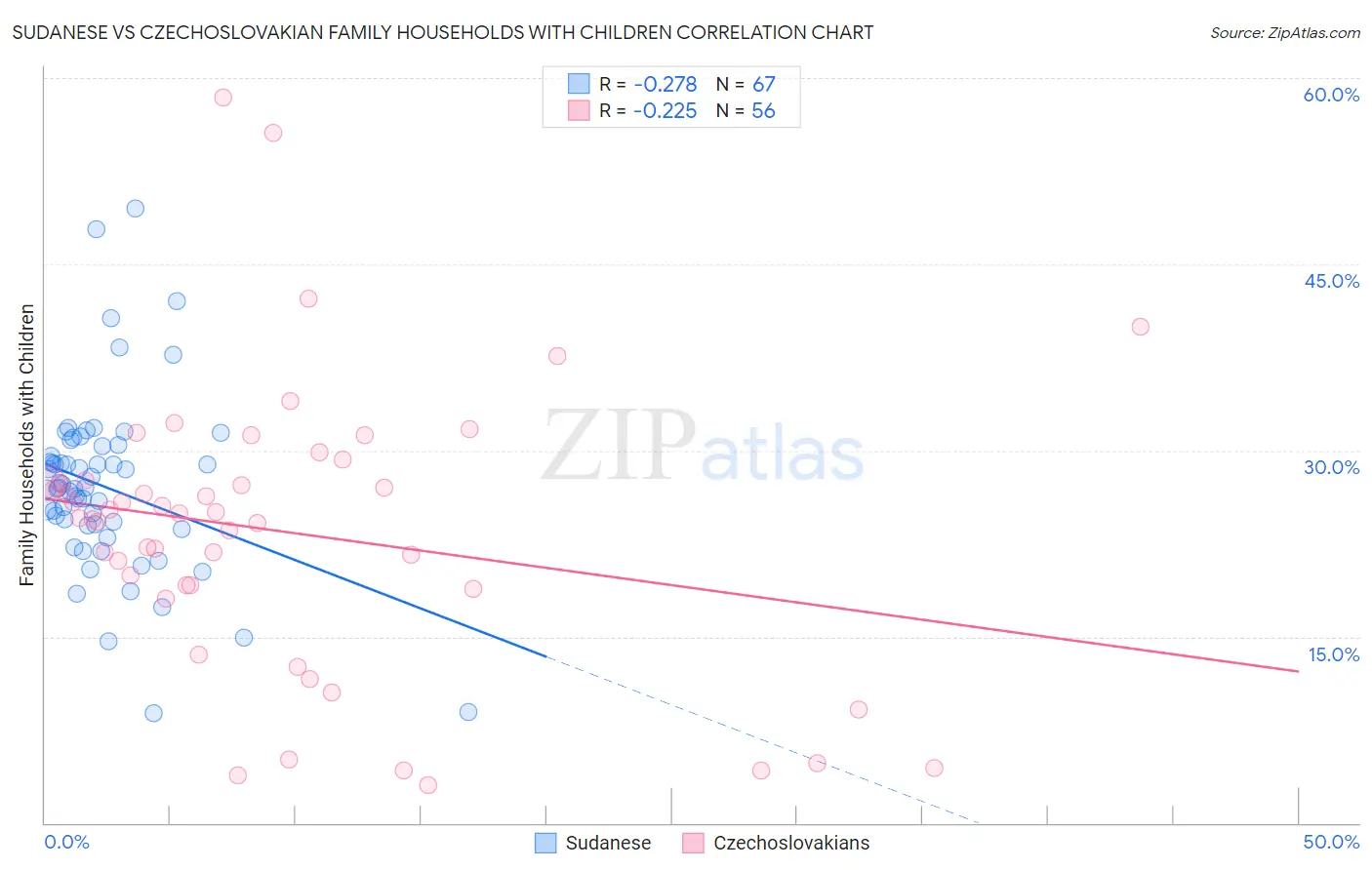 Sudanese vs Czechoslovakian Family Households with Children
